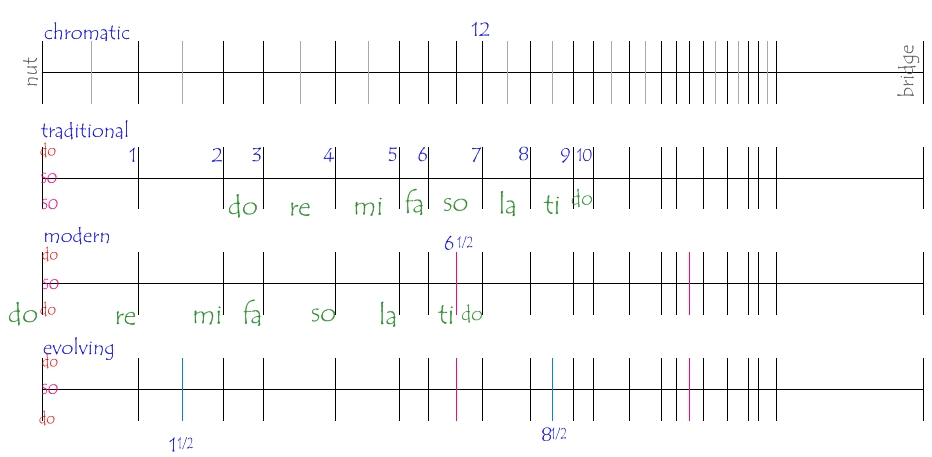 chromatic dulcimer fretboard